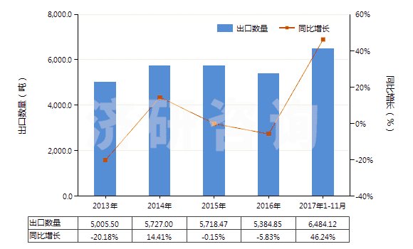2013-2017年11月中國原狀云母及劈開的云母片(HS25251000)出口量及增速統(tǒng)計(jì)